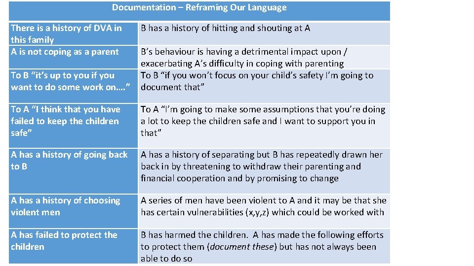 Documentation – Reframing Our Language There is a history of DVA in this family