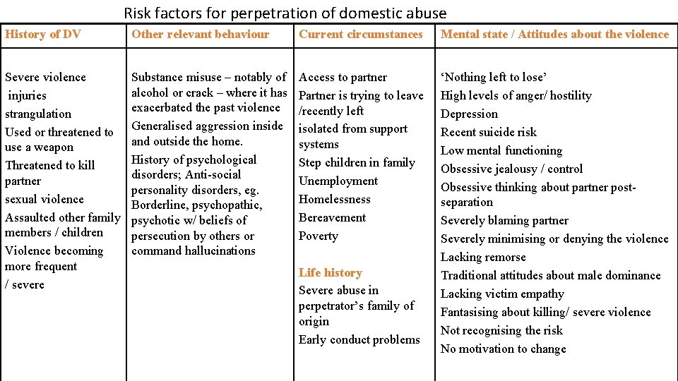 Risk factors for perpetration of domestic abuse History of DV Other relevant behaviour Current