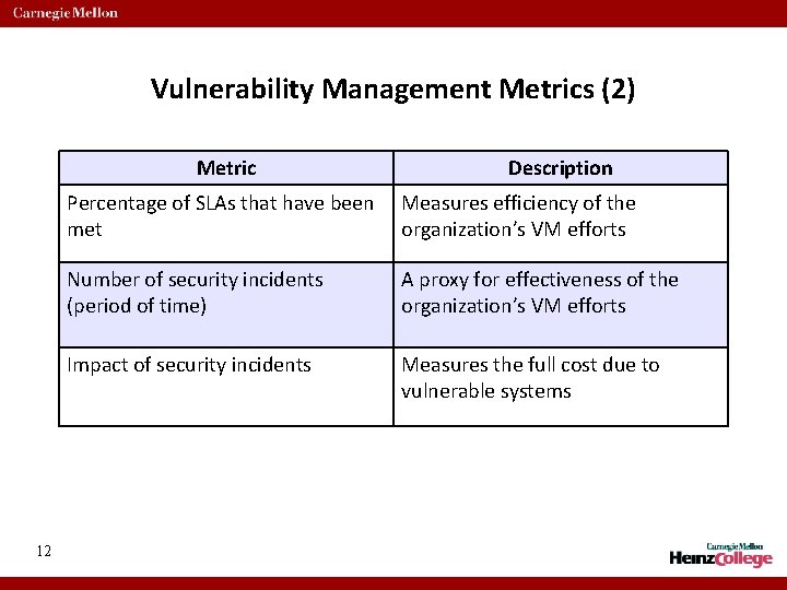 Vulnerability Management Metrics (2) Metric 12 Description Percentage of SLAs that have been met