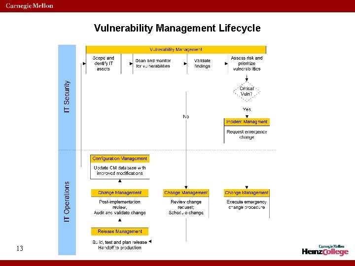 Vulnerability Management Lifecycle 13 