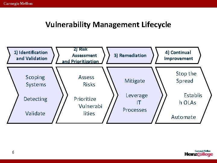 Vulnerability Management Lifecycle 1) Identification and Validation Scoping Systems Assess Risks Detecting Prioritize Vulnerabi