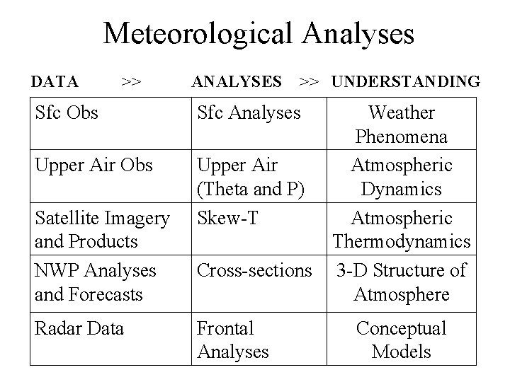 Meteorological Analyses DATA >> ANALYSES >> UNDERSTANDING Sfc Obs Sfc Analyses Upper Air Obs
