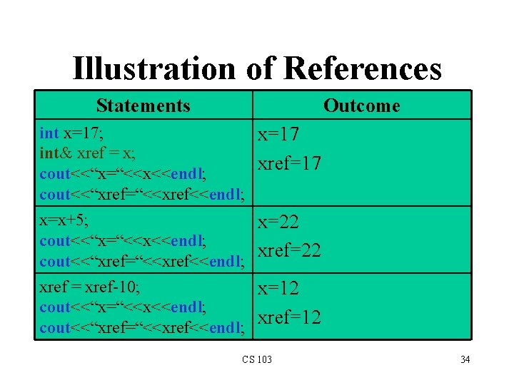Illustration of References Statements Outcome int x=17; x=17 int& xref = x; xref=17 cout<<“x=“<<x<<endl; Illustration of References Statements Outcome int x=17; x=17 int& xref = x; xref=17 cout<<“x=“<<x<<endl;