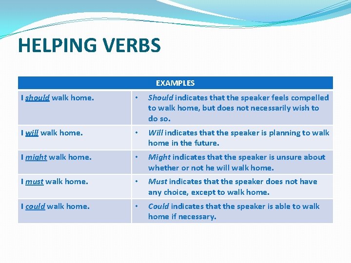 HELPING VERBS EXAMPLES I should walk home. • Should indicates that the speaker feels