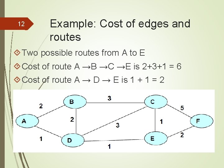 12 Example: Cost of edges and routes Two possible routes from A to E
