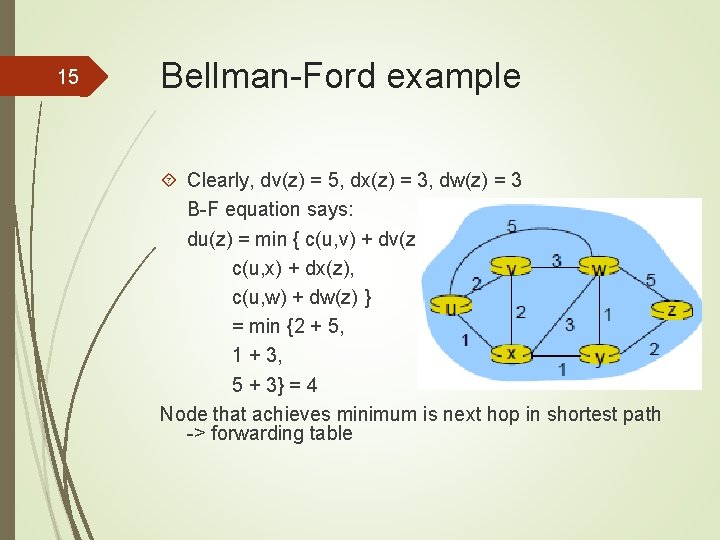 15 Bellman-Ford example Clearly, dv(z) = 5, dx(z) = 3, dw(z) = 3 B-F
