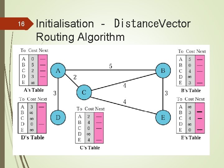 16 Initialisation ‐ Distance. Vector Routing Algorithm 