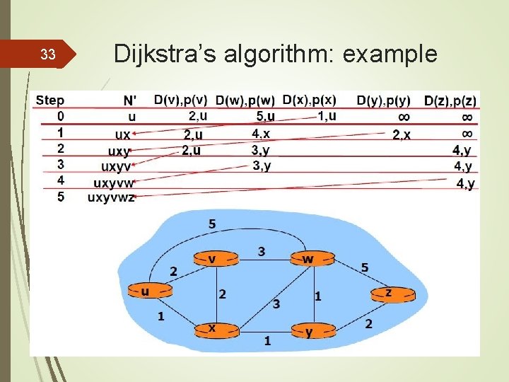 33 Dijkstra’s algorithm: example 