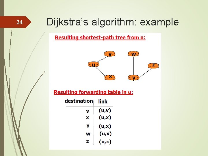34 Dijkstra’s algorithm: example 