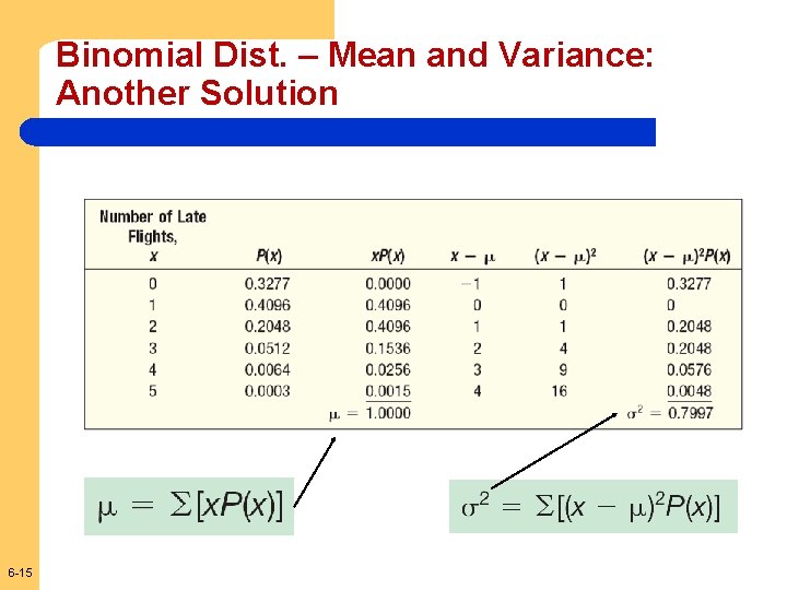 Binomial Dist. – Mean and Variance: Another Solution 6 -15 