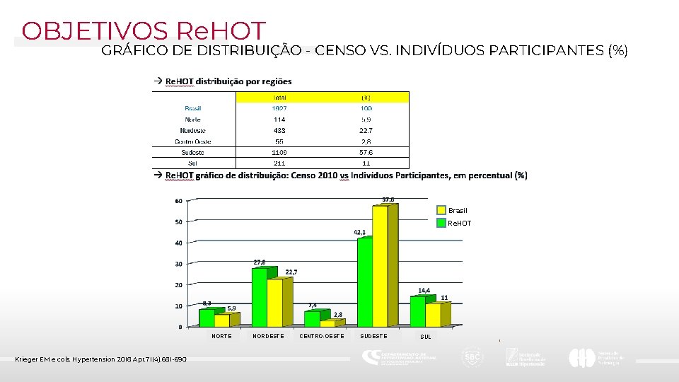 OBJETIVOS Re. HOT GRÁFICO DE DISTRIBUIÇÃO - CENSO VS. INDIVÍDUOS PARTICIPANTES (%) Brasil Re.