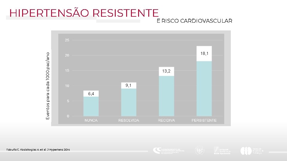 HIPERTENSÃO RESISTENTE Eventos para cada 1000 pac/ano E RISCO CARDIOVASCULAR Tsioufis C, Kasiakogias A,