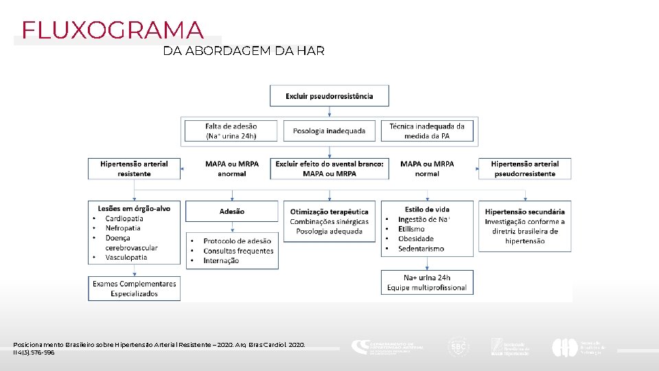 FLUXOGRAMA DA ABORDAGEM DA HAR Posicionamento Brasileiro sobre Hipertensão Arterial Resistente – 2020. Arq