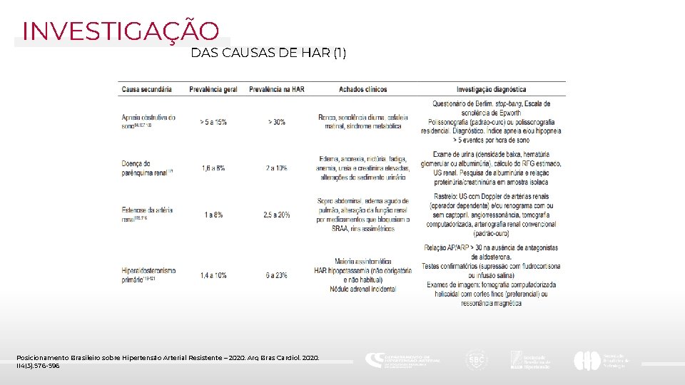 INVESTIGAÇÃO DAS CAUSAS DE HAR (1) Posicionamento Brasileiro sobre Hipertensão Arterial Resistente – 2020.