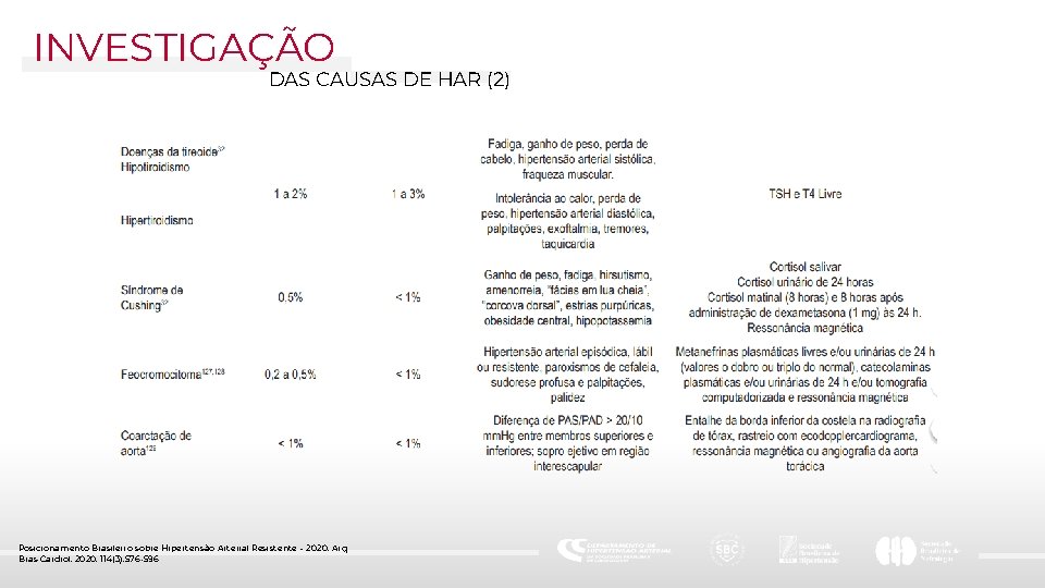 INVESTIGAÇÃO DAS CAUSAS DE HAR (2) Posicionamento Brasileiro sobre Hipertensão Arterial Resistente – 2020.