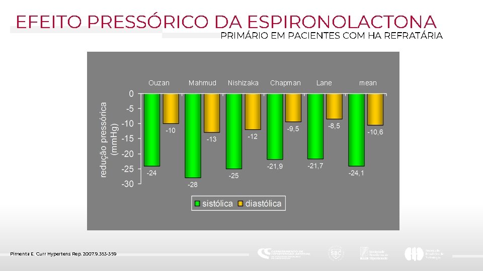 EFEITO PRESSÓRICO DA ESPIRONOLACTONA PRIMÁRIO EM PACIENTES COM HA REFRATÁRIA Ouzan Pimenta E. Curr