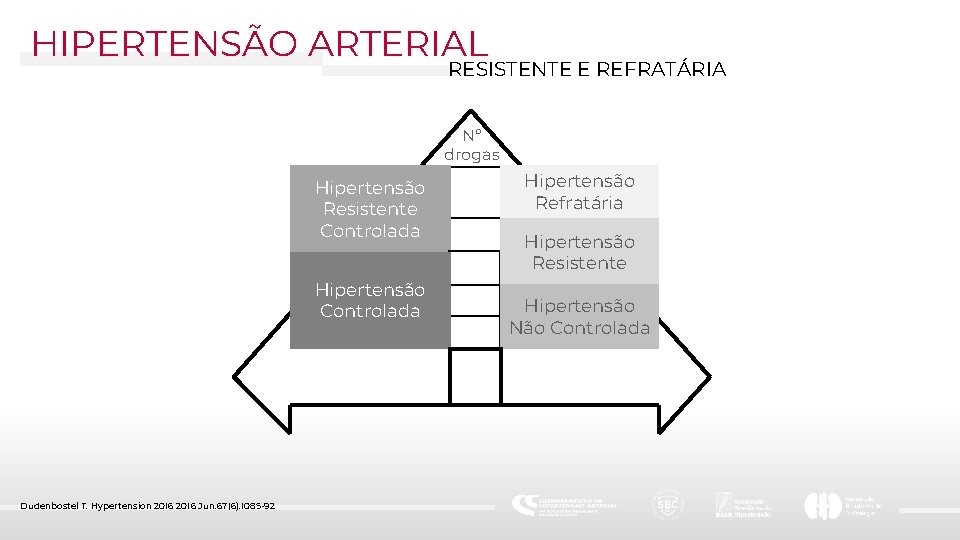 HIPERTENSÃO ARTERIAL RESISTENTE E REFRATÁRIA Nº drogas Hipertensão Resistente Controlada Hipertensão Controlada Dudenbostel T.