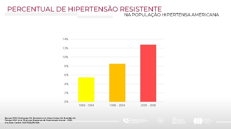 PERCENTUAL DE HIPERTENSÃO RESISTENTE NA POPULAÇÃO HIPERTENSA AMERICANA 14% 12% 10% 8% 6% 4%