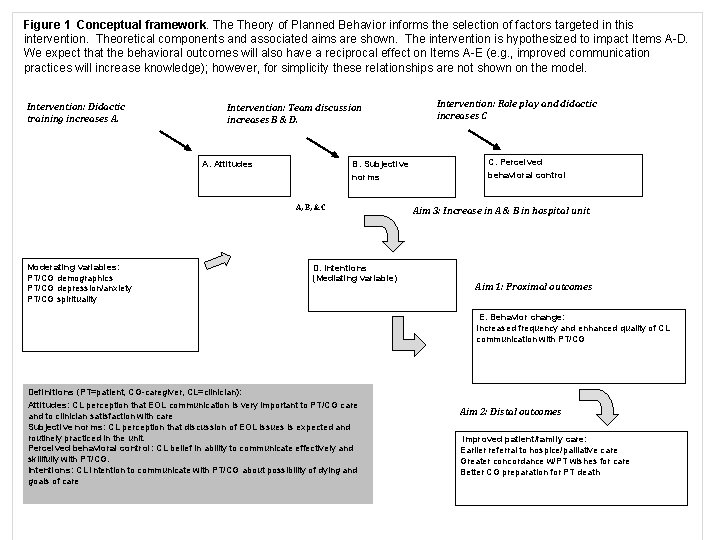 Figure 1 Conceptual framework. Theory of Planned Behavior informs the selection of factors targeted