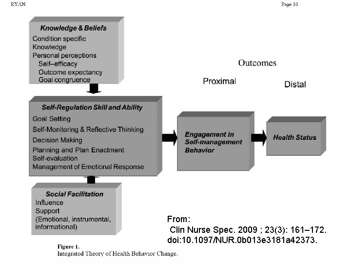 From: Clin Nurse Spec. 2009 ; 23(3): 161– 172. doi: 10. 1097/NUR. 0 b