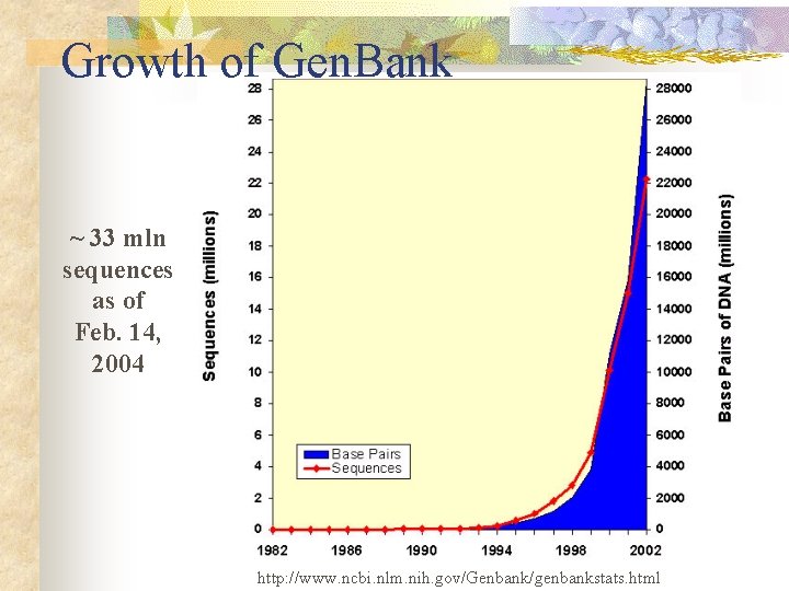 Growth of Gen. Bank ~ 33 mln sequences as of Feb. 14, 2004 http: Growth of Gen. Bank ~ 33 mln sequences as of Feb. 14, 2004 http: