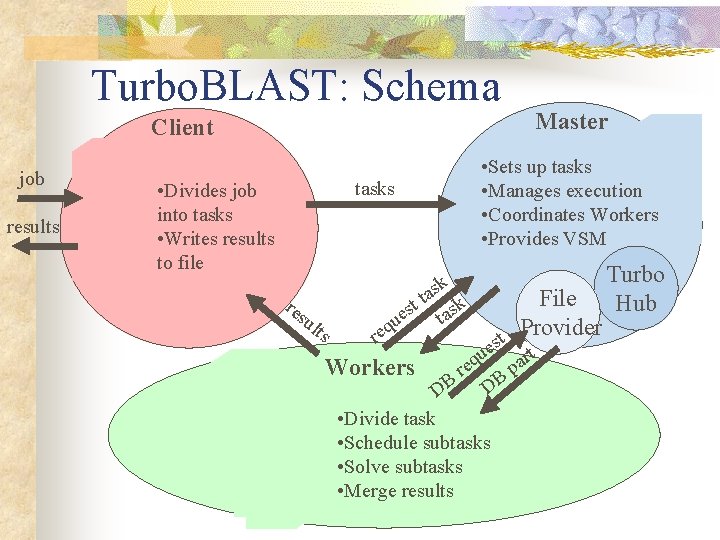 Turbo. BLAST: Schema Client job results • Sets up tasks • Manages execution • Turbo. BLAST: Schema Client job results • Sets up tasks • Manages execution •