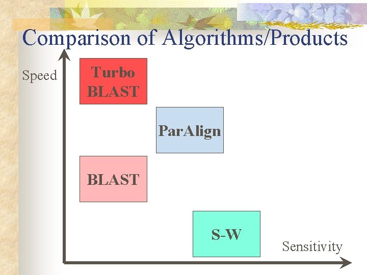 Comparison of Algorithms/Products Speed Turbo BLAST Par. Align BLAST S-W Sensitivity Comparison of Algorithms/Products Speed Turbo BLAST Par. Align BLAST S-W Sensitivity