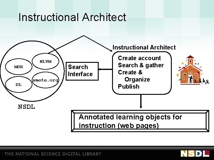 Instructional Architect NLVM MDR DL smete. org Search Interface Create account Search & gather