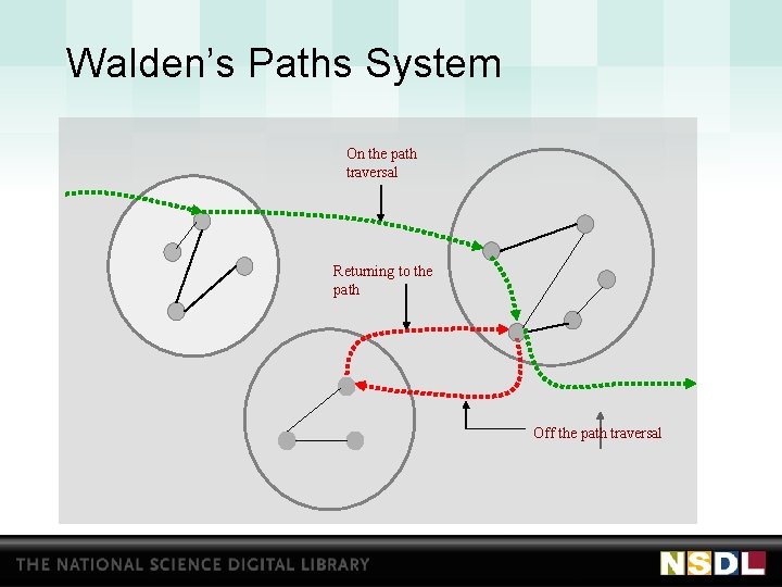 Walden’s Paths System On the path traversal Returning to the path Off the path