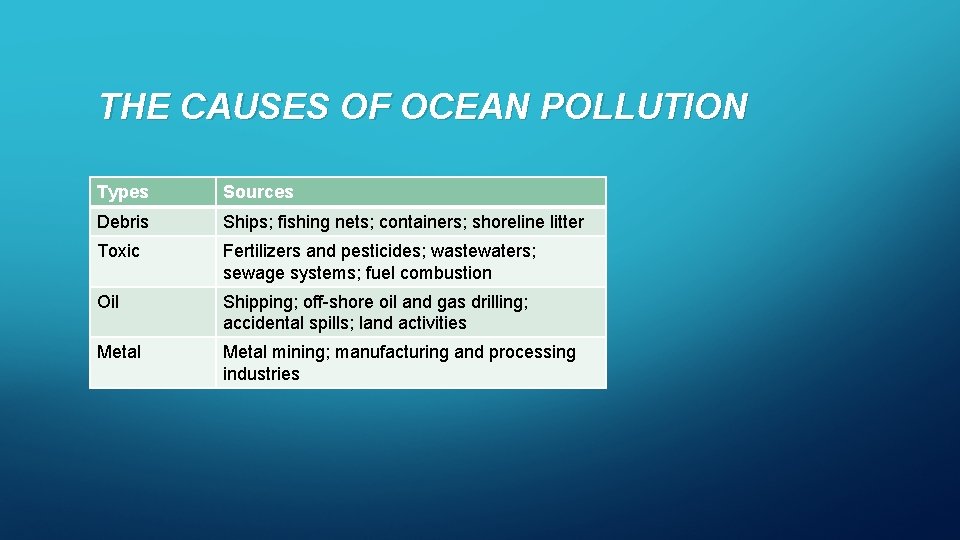 THE CAUSES OF OCEAN POLLUTION Types Sources Debris Ships; fishing nets; containers; shoreline litter