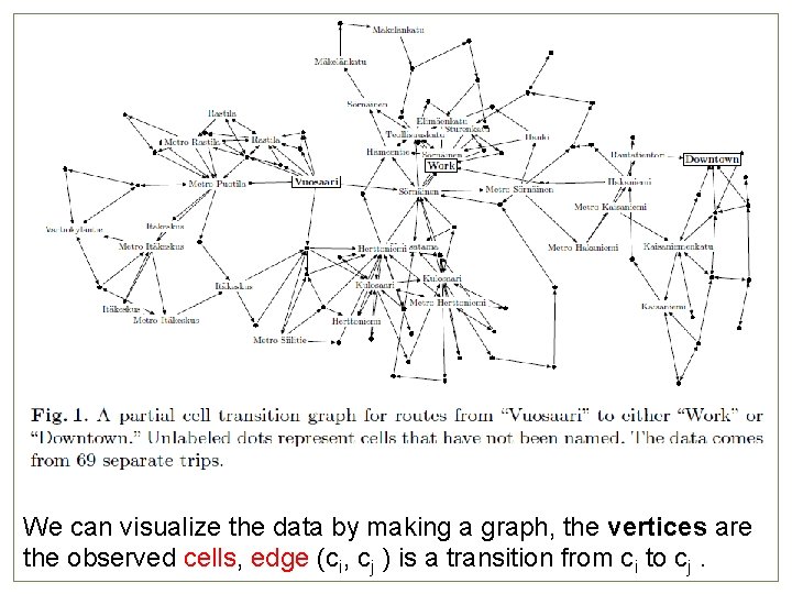 We can visualize the data by making a graph, the vertices are the observed