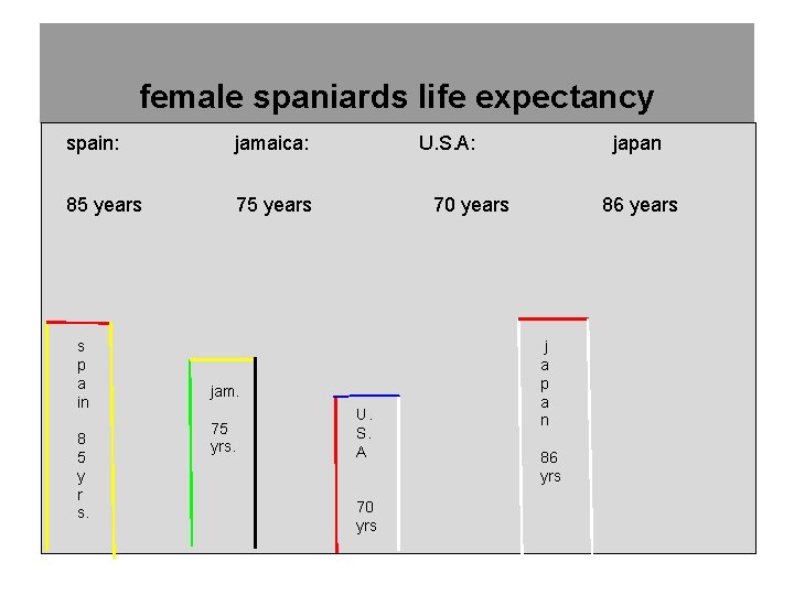 female spaniards life expectancy spain: jamaica: 85 years 75 years s p a in