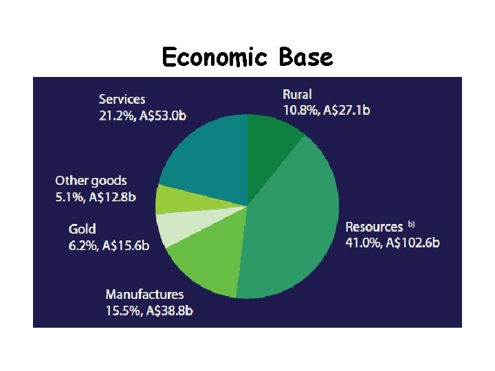Economic Base 