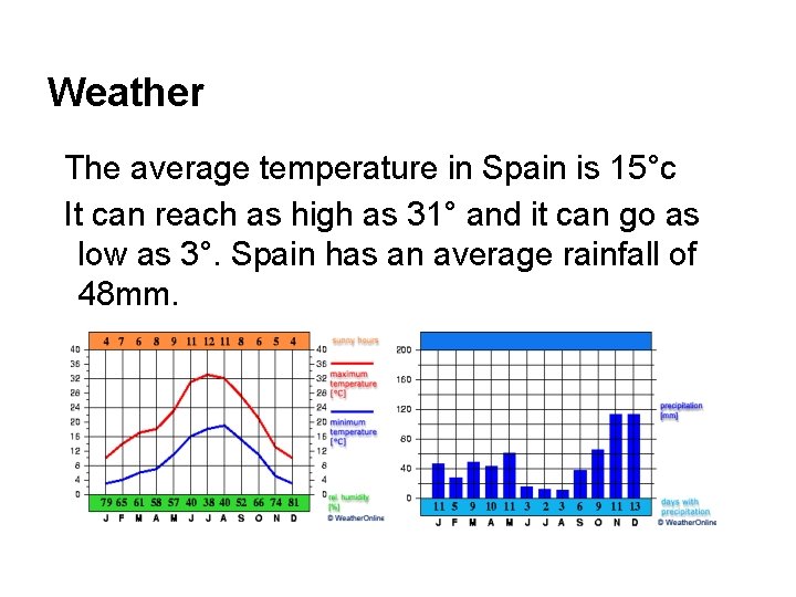 Weather The average temperature in Spain is 15°c It can reach as high as