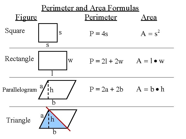Perimeter and Area Formulas Figure Perimeter Area Square s P = 4 s s