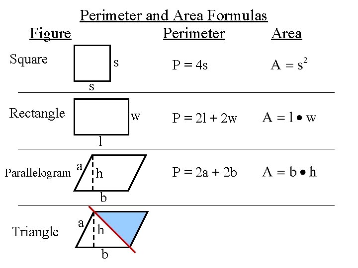 Perimeter and Area Formulas Figure Perimeter Area Square s P = 4 s s