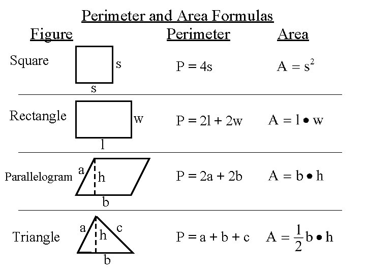 Perimeter and Area Formulas Figure Perimeter Area Square s P = 4 s s