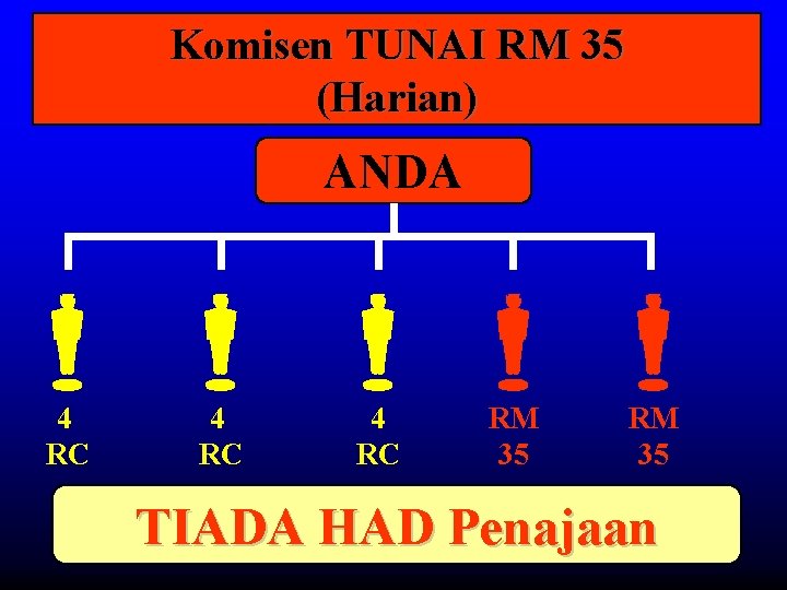 Komisen TUNAI RM 35 (Harian) ANDA m m m 4 RC RM 35 TIADA
