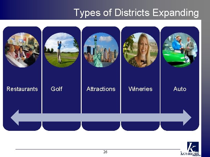 Types of Districts Expanding Restaurants Golf Attractions 26 Wineries Auto 