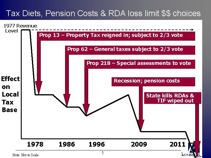 Tax Diets, Pension Costs & RDA loss limit $$ choices 1977 Revenue Level Prop