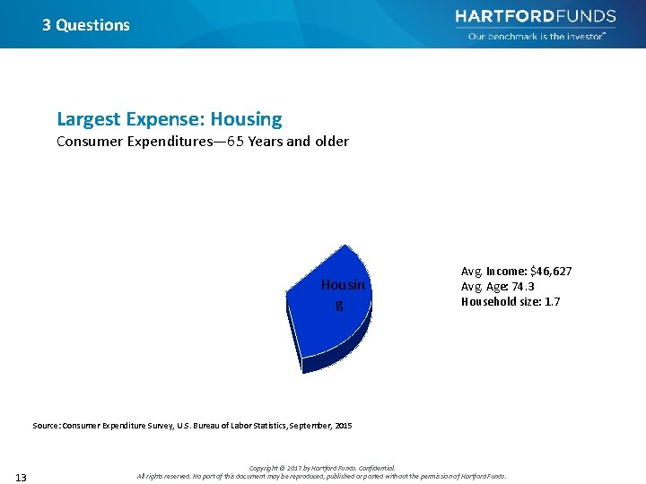 3 Questions Largest Expense: Housing Consumer Expenditures— 65 Years and older Housin g Avg.