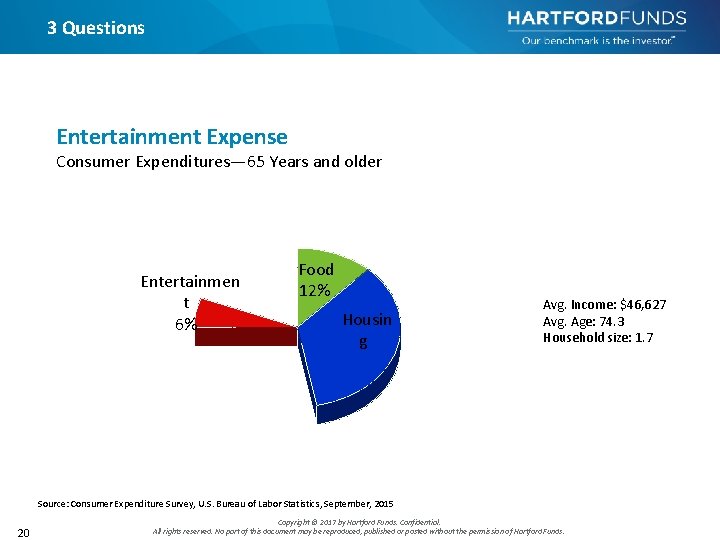 3 Questions Entertainment Expense Consumer Expenditures— 65 Years and older Entertainmen t 6% Food