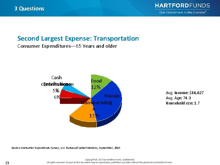 3 Questions Second Largest Expense: Transportation Consumer Expenditures— 65 Years and older Cash contributions