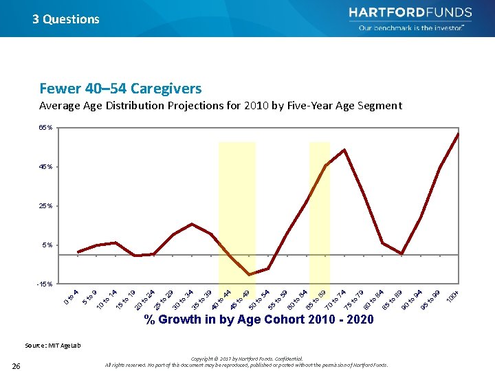 3 Questions Fewer 40– 54 Caregivers Average Age Distribution Projections for 2010 by Five-Year