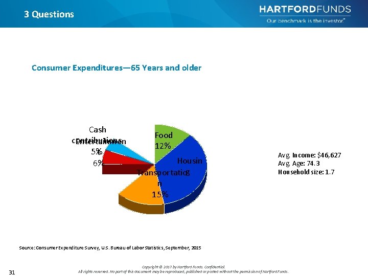 3 Questions Consumer Expenditures— 65 Years and older Cash contributions Entertainmen 5% t 6%