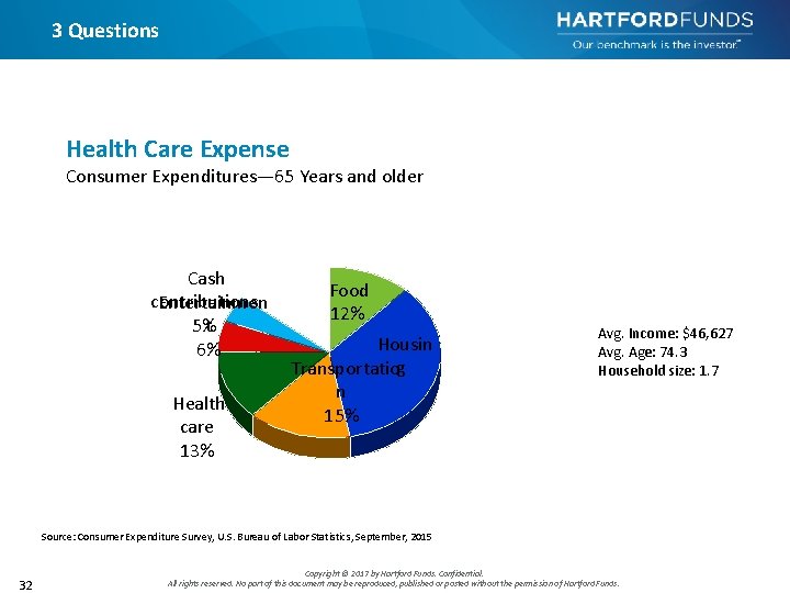 3 Questions Health Care Expense Consumer Expenditures— 65 Years and older Cash contributions Entertainmen