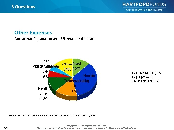 3 Questions Other Expenses Consumer Expenditures— 65 Years and older Cash Food contributions Entertainmen