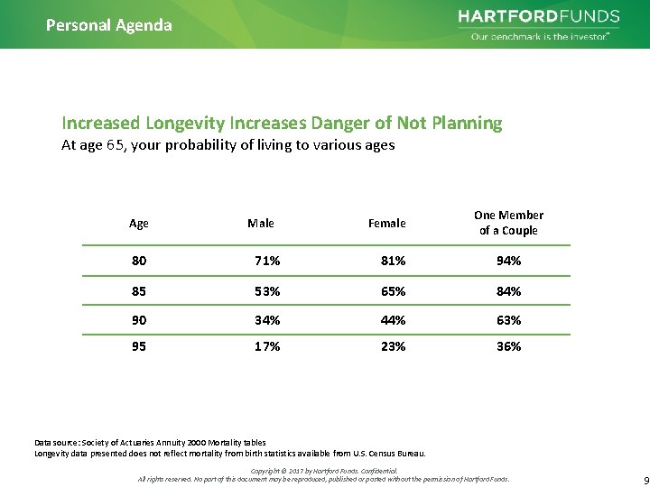 Personal Agenda Increased Longevity Increases Danger of Not Planning At age 65, your probability