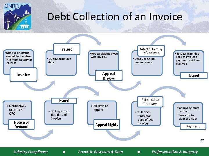 Debt Collection of an Invoice • Non reporting for annual Rent and/or Minimum Royalty