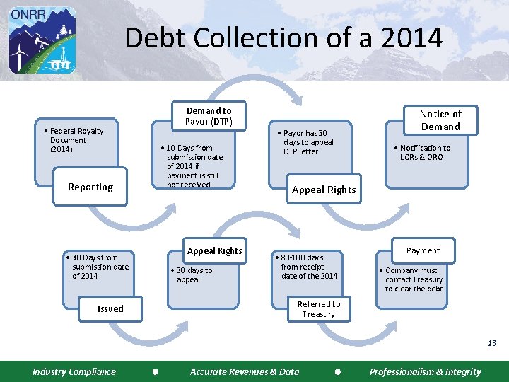 Debt Collection of a 2014 • Federal Royalty Document (2014) Reporting • 30 Days